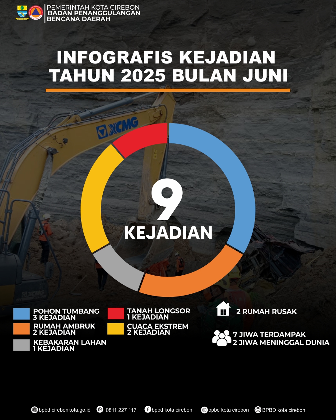 Infografis Kejadian Bulan Juni 2025