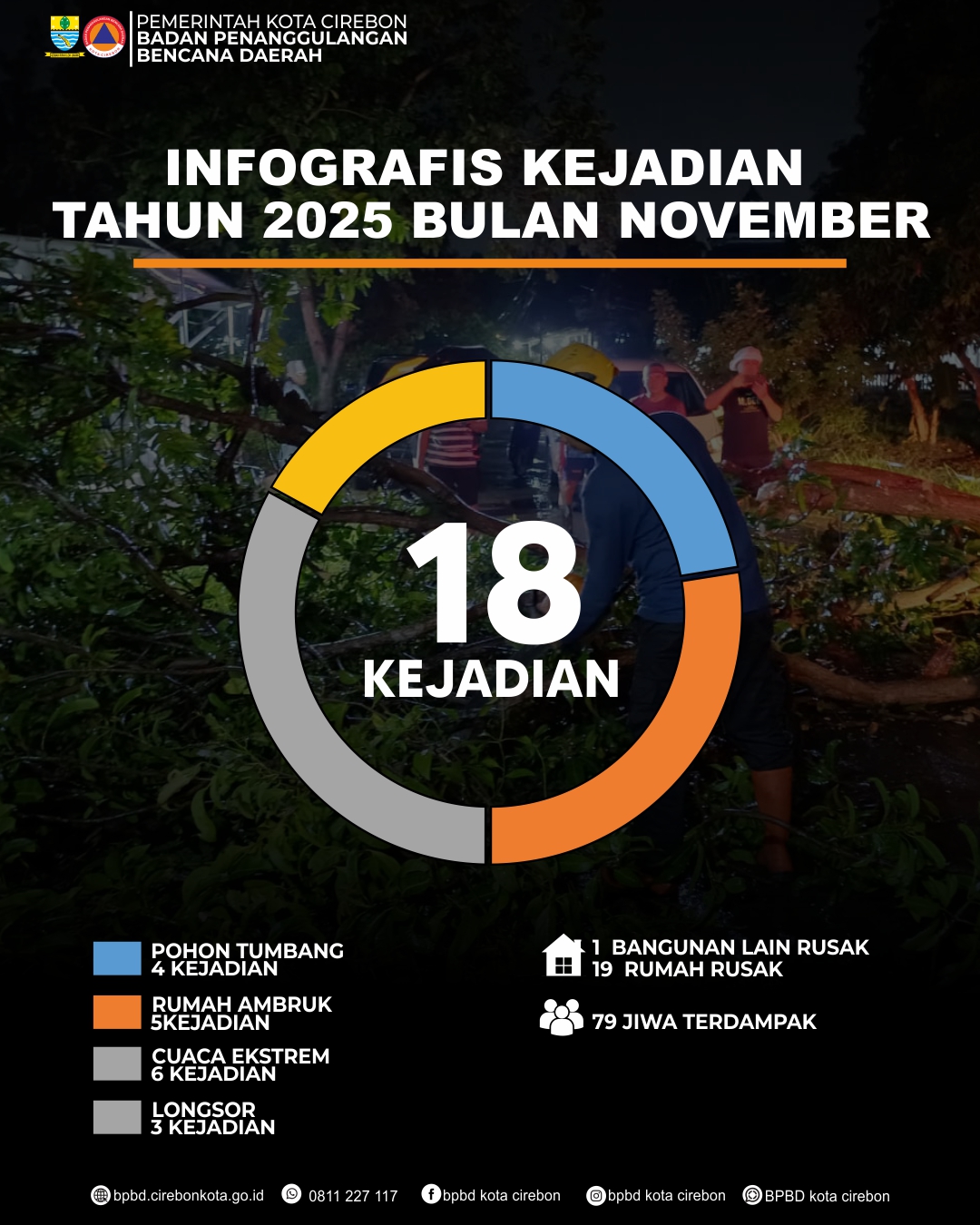 Infografis Kejadian Bulan November 2025