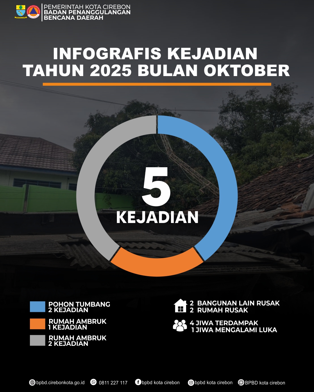 Infografis Kejadian Bulan Oktober 2025