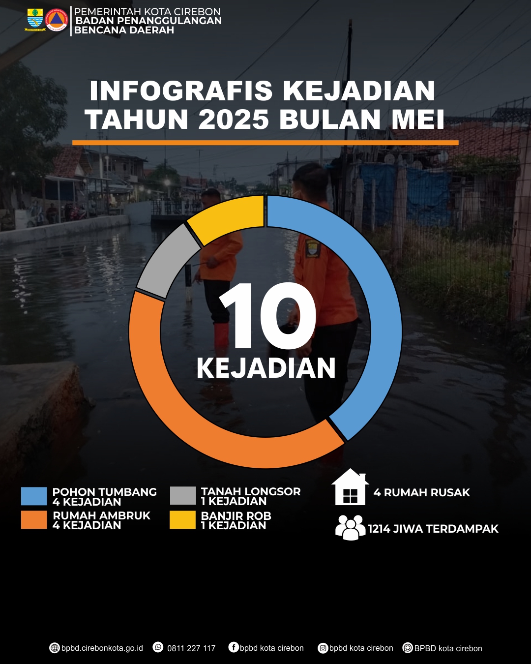 Infografis Kejadian Bulan Mei 2025
