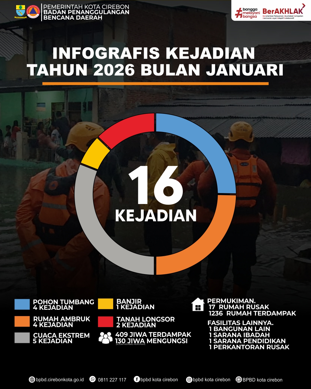 Infografis Kejadian Bulan Januari 2026