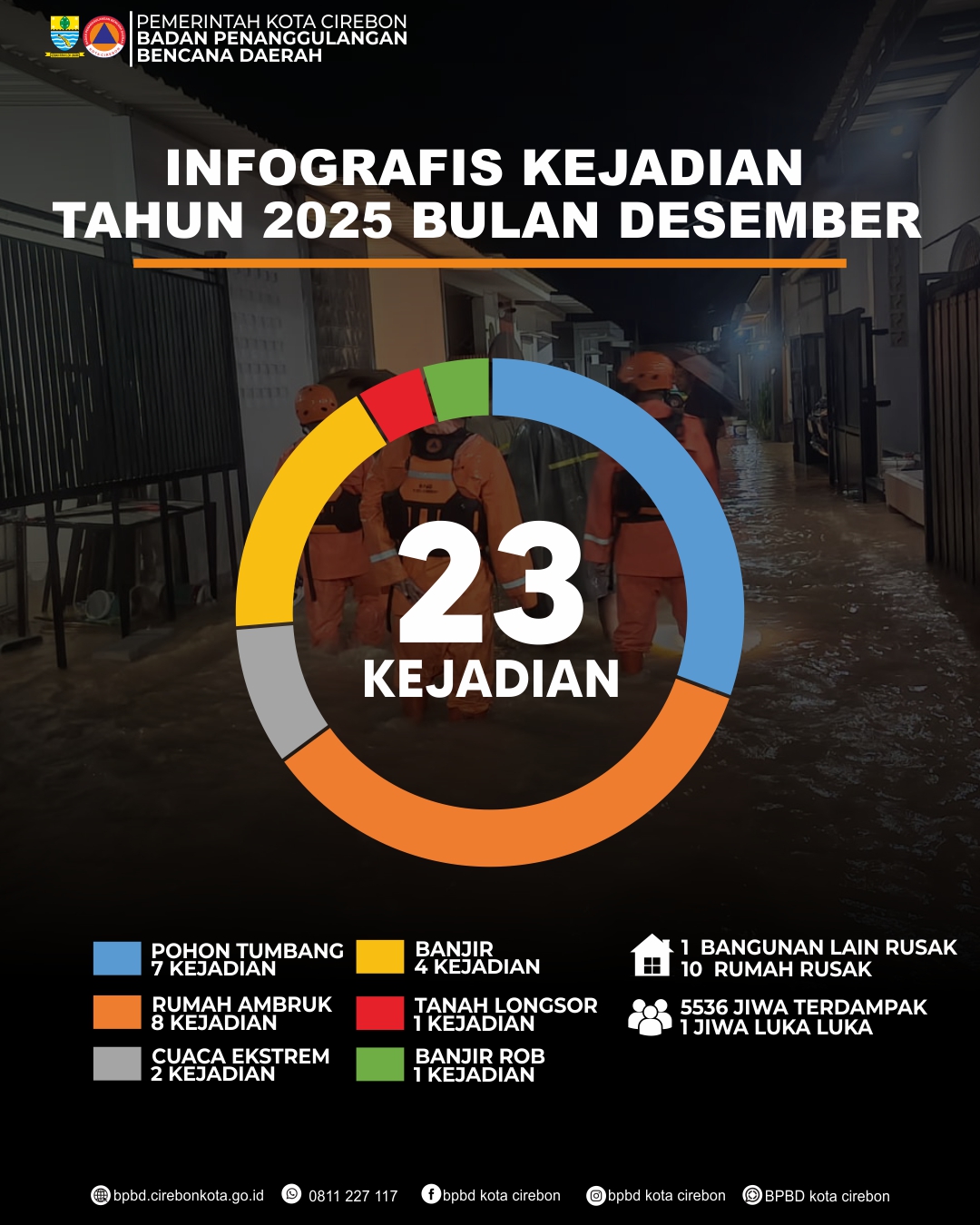Infografis Kejadian Bulan Desember 2025