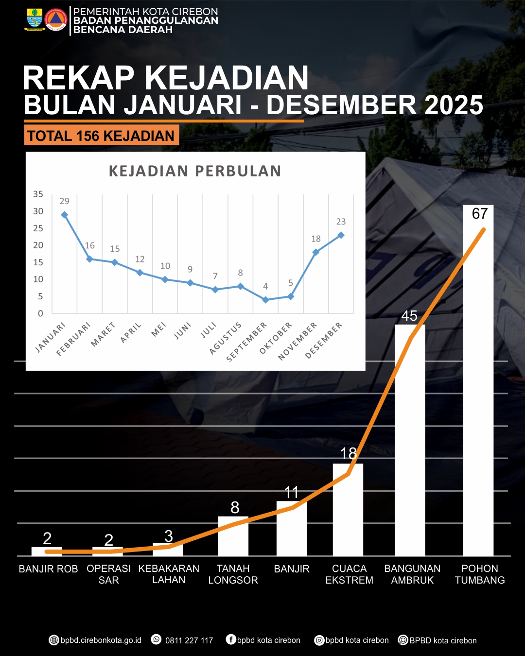 Infografis Kejadian Tahun 2025