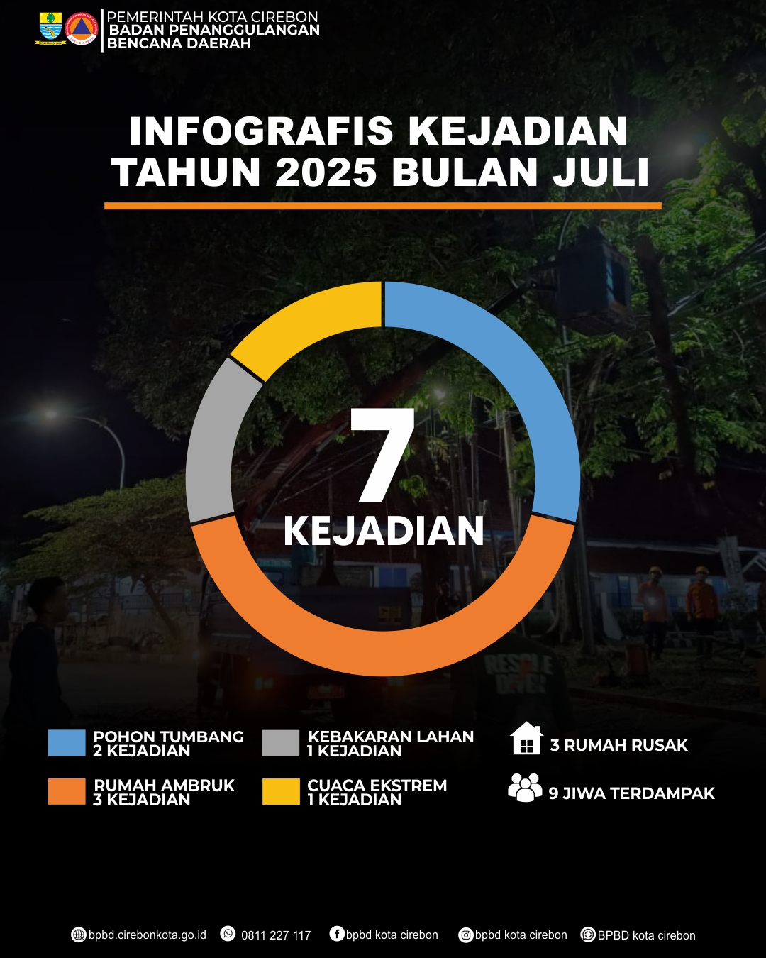 Infografis Kejadian Bulan Juli 2025